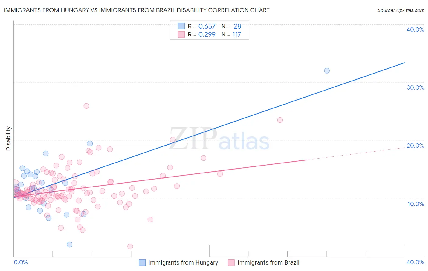Immigrants from Hungary vs Immigrants from Brazil Disability