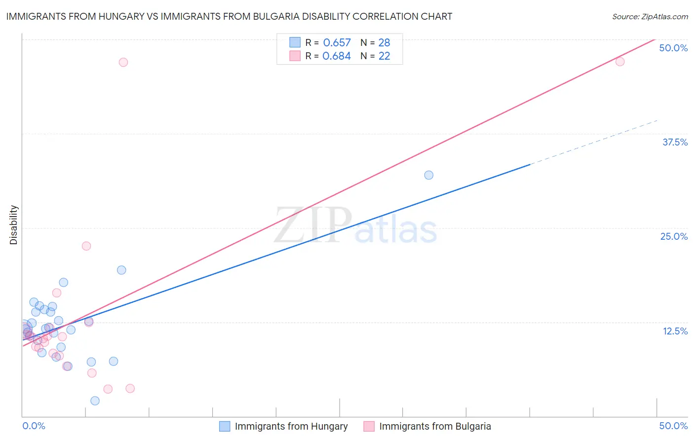 Immigrants from Hungary vs Immigrants from Bulgaria Disability
