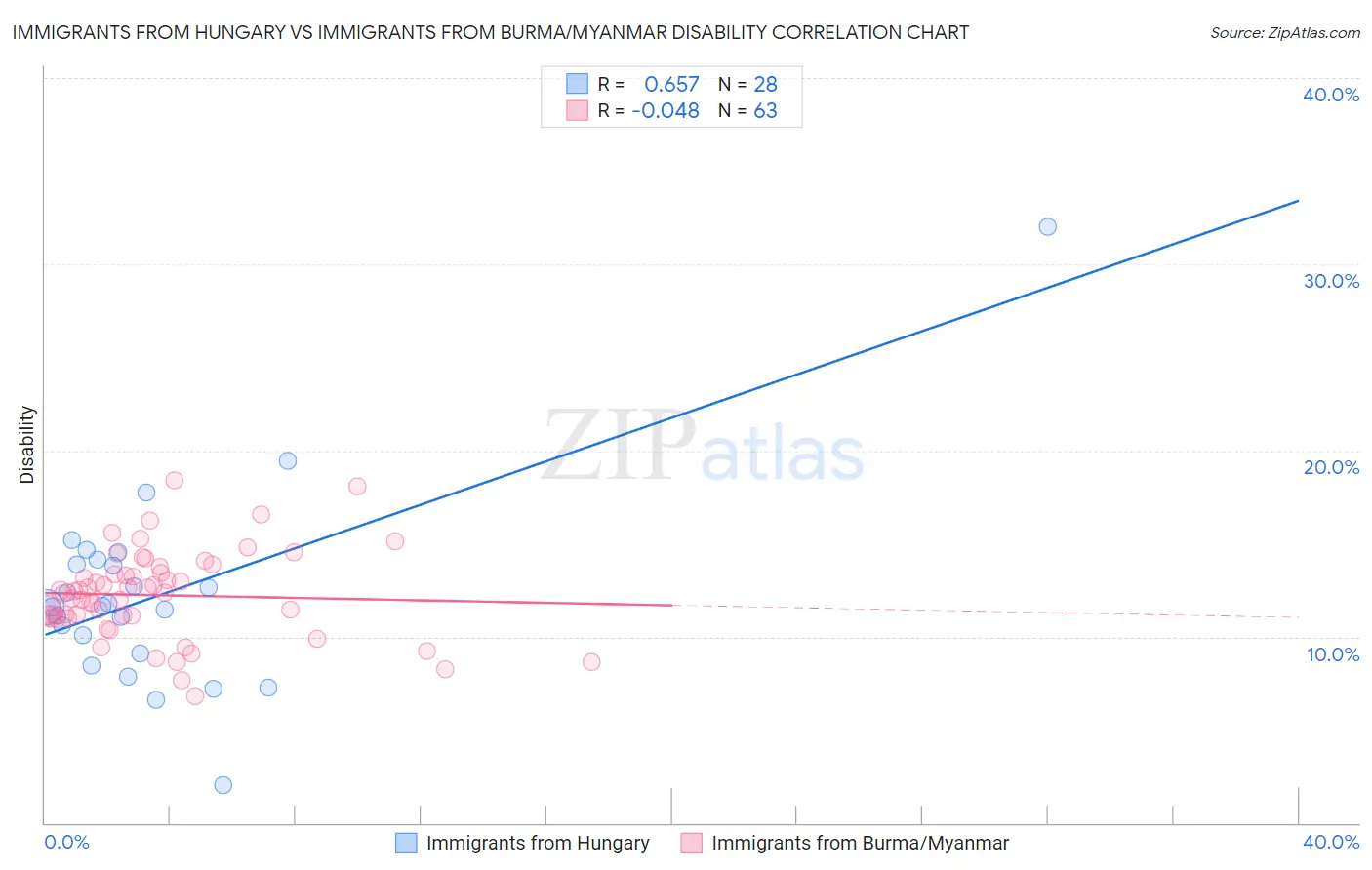 Immigrants from Hungary vs Immigrants from Burma/Myanmar Disability