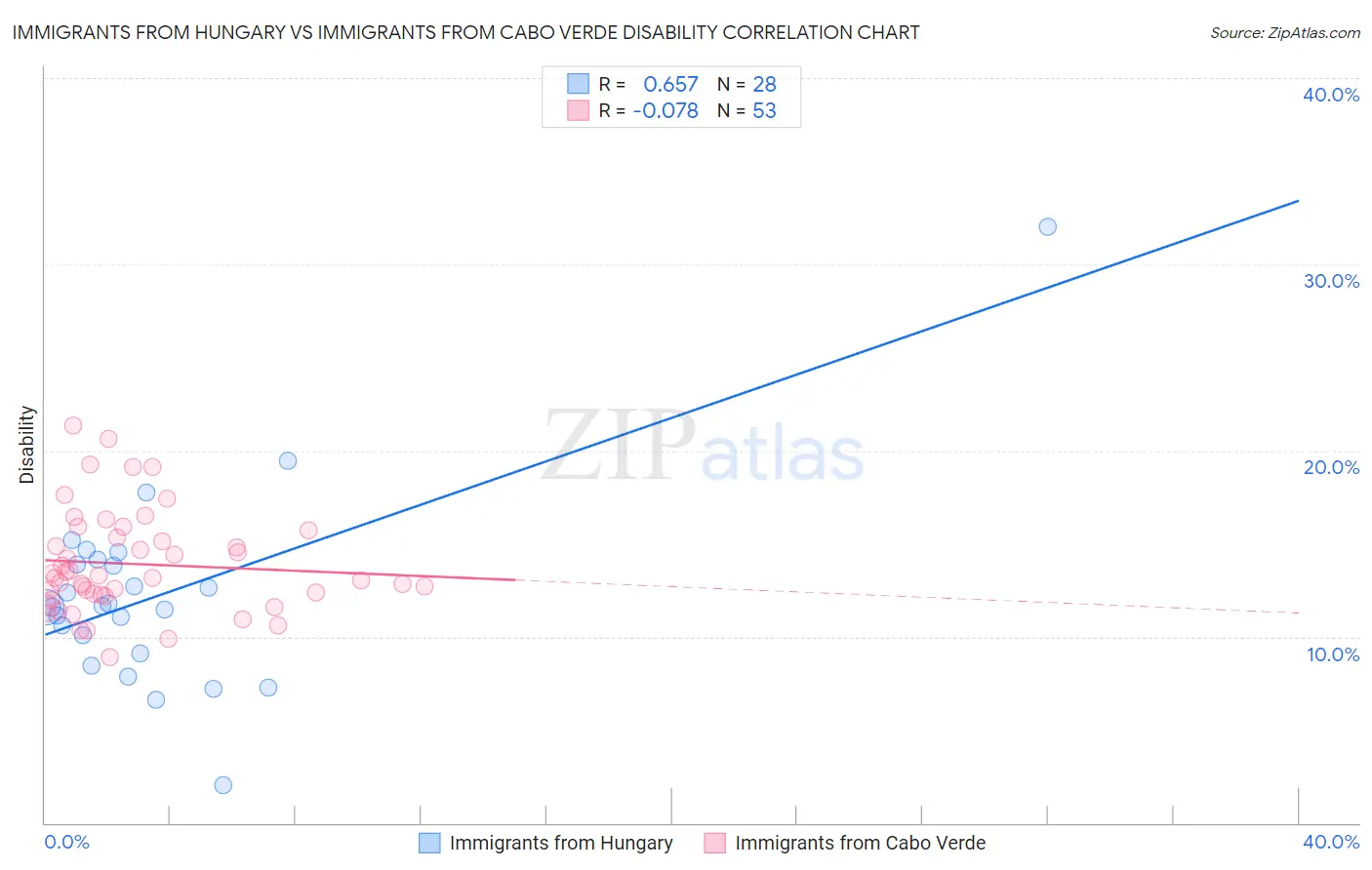 Immigrants from Hungary vs Immigrants from Cabo Verde Disability