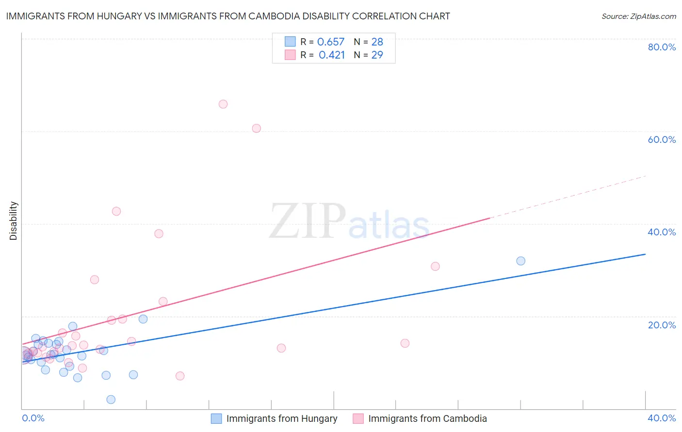Immigrants from Hungary vs Immigrants from Cambodia Disability