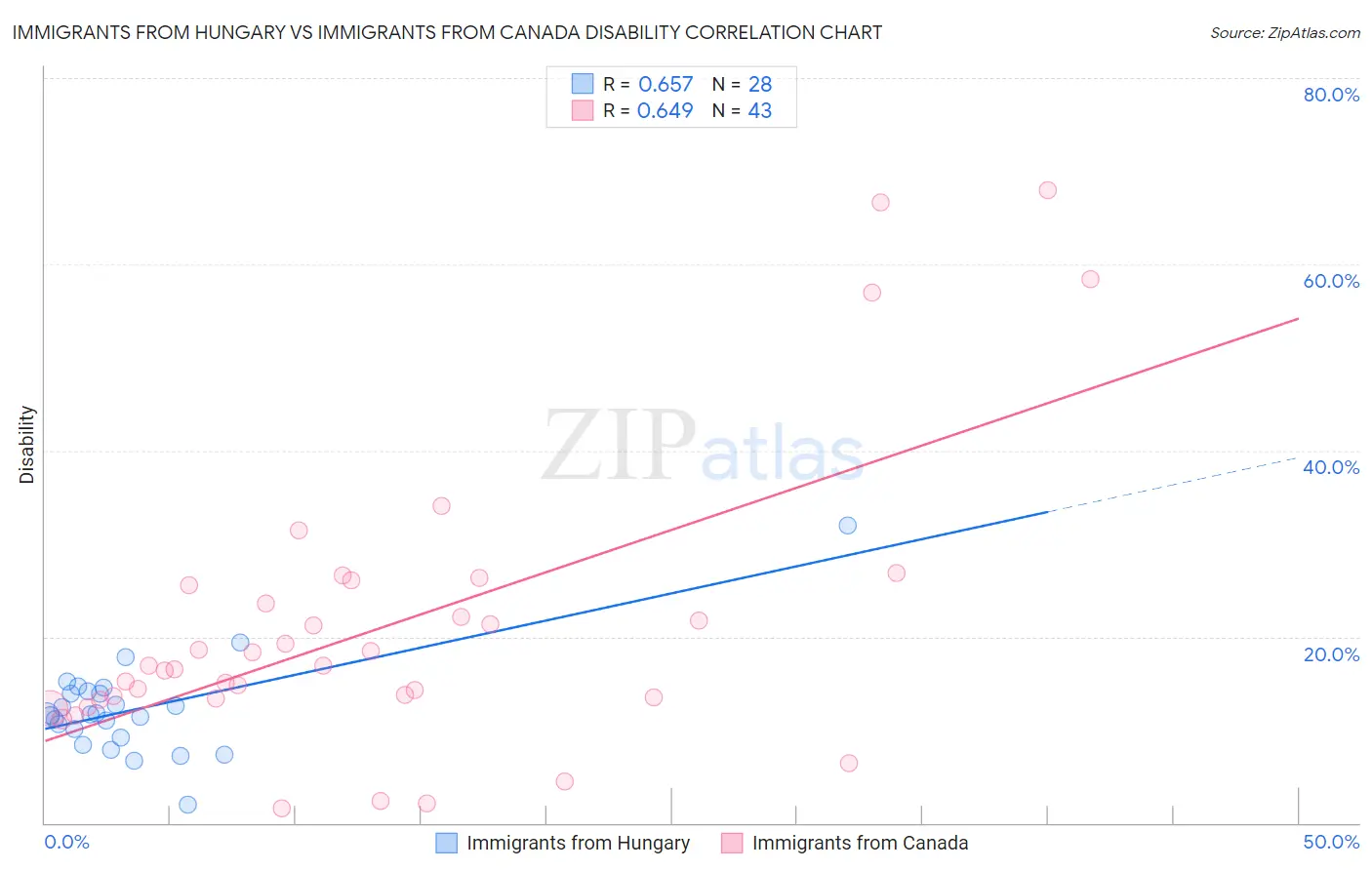 Immigrants from Hungary vs Immigrants from Canada Disability