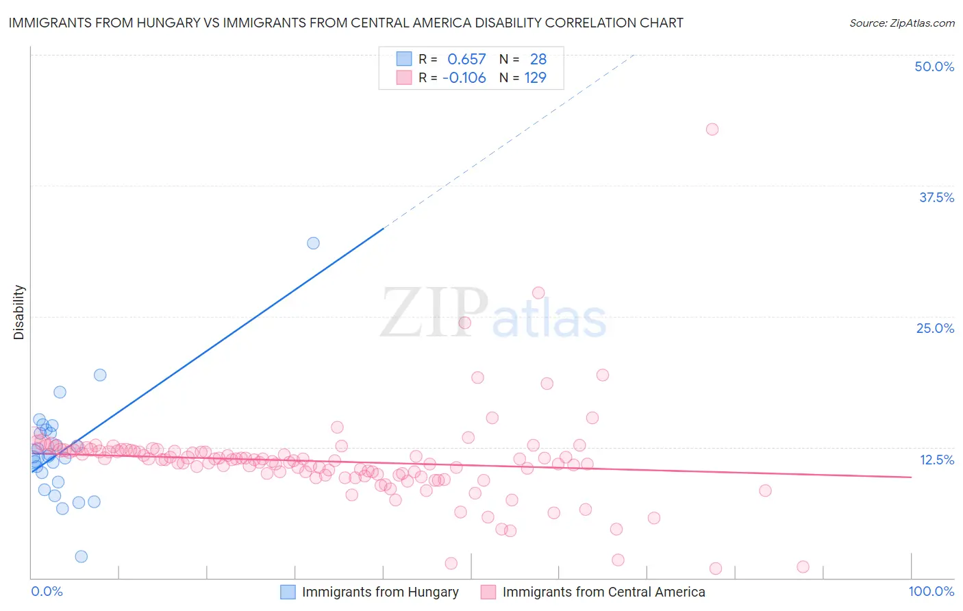 Immigrants from Hungary vs Immigrants from Central America Disability