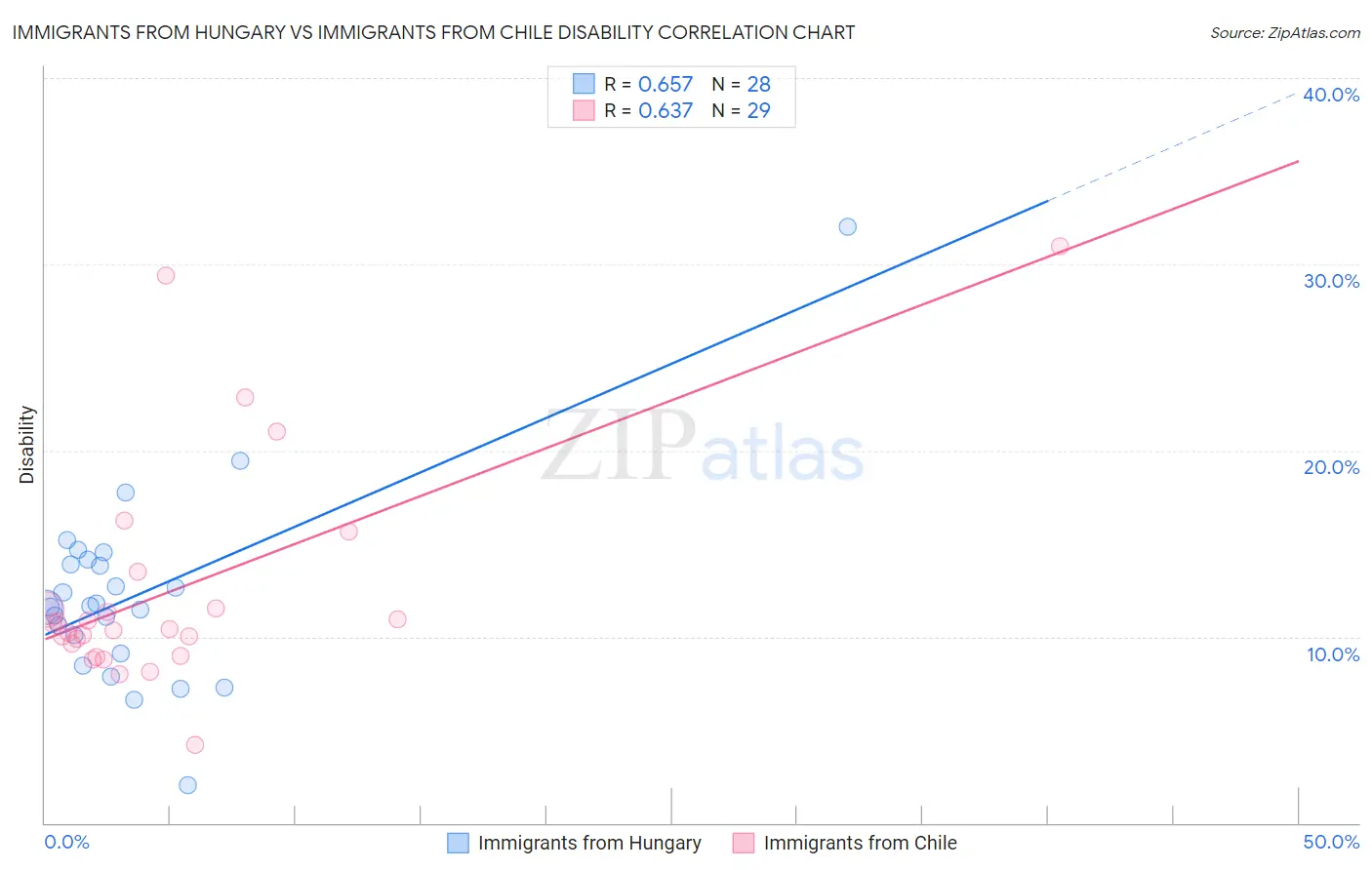 Immigrants from Hungary vs Immigrants from Chile Disability