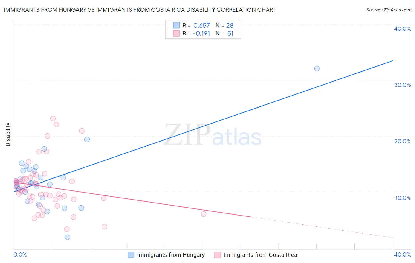 Immigrants from Hungary vs Immigrants from Costa Rica Disability