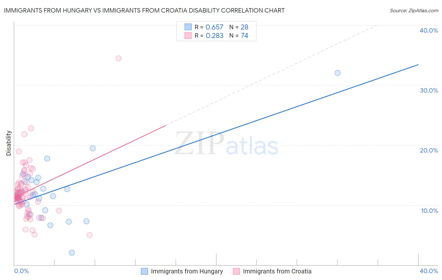 Immigrants from Hungary vs Immigrants from Croatia Disability