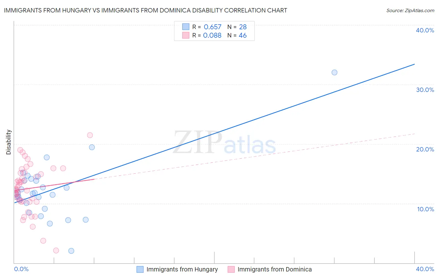 Immigrants from Hungary vs Immigrants from Dominica Disability