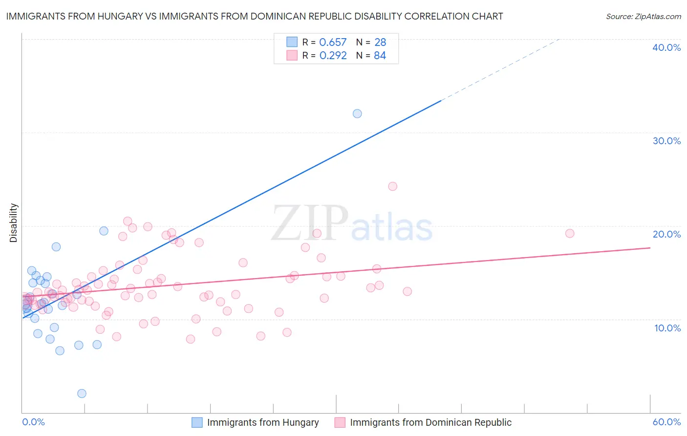 Immigrants from Hungary vs Immigrants from Dominican Republic Disability