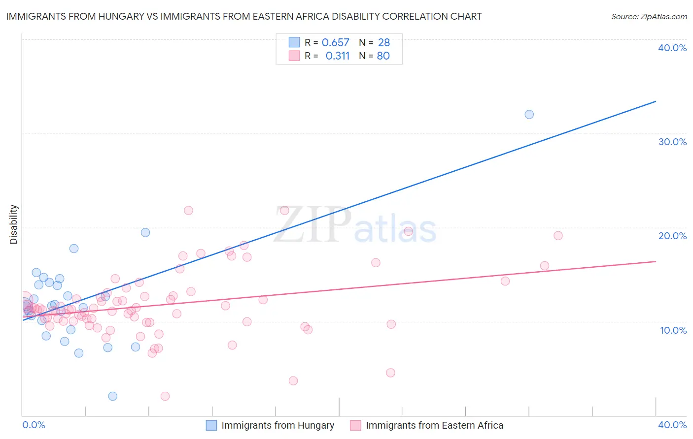 Immigrants from Hungary vs Immigrants from Eastern Africa Disability