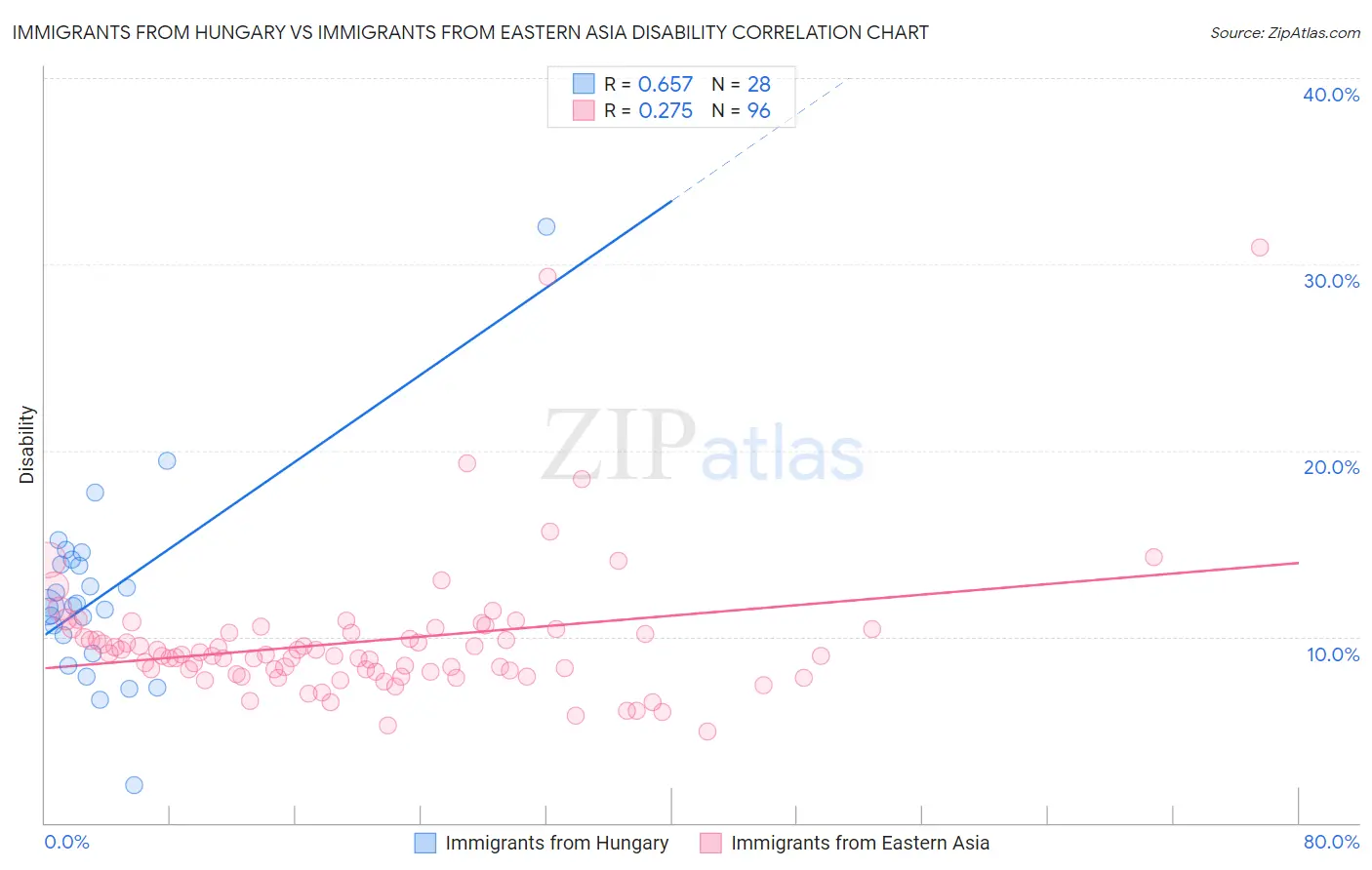 Immigrants from Hungary vs Immigrants from Eastern Asia Disability
