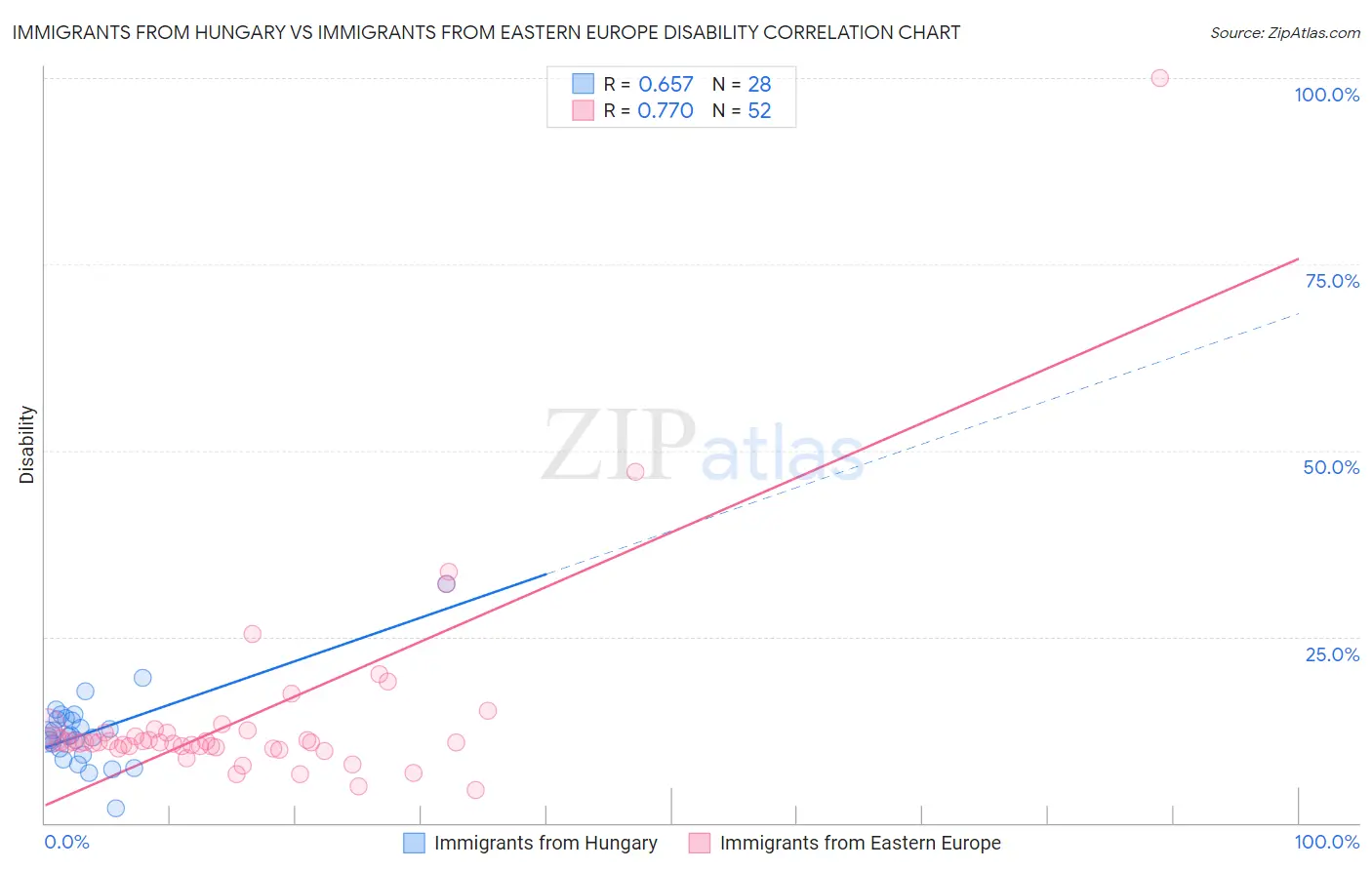 Immigrants from Hungary vs Immigrants from Eastern Europe Disability
