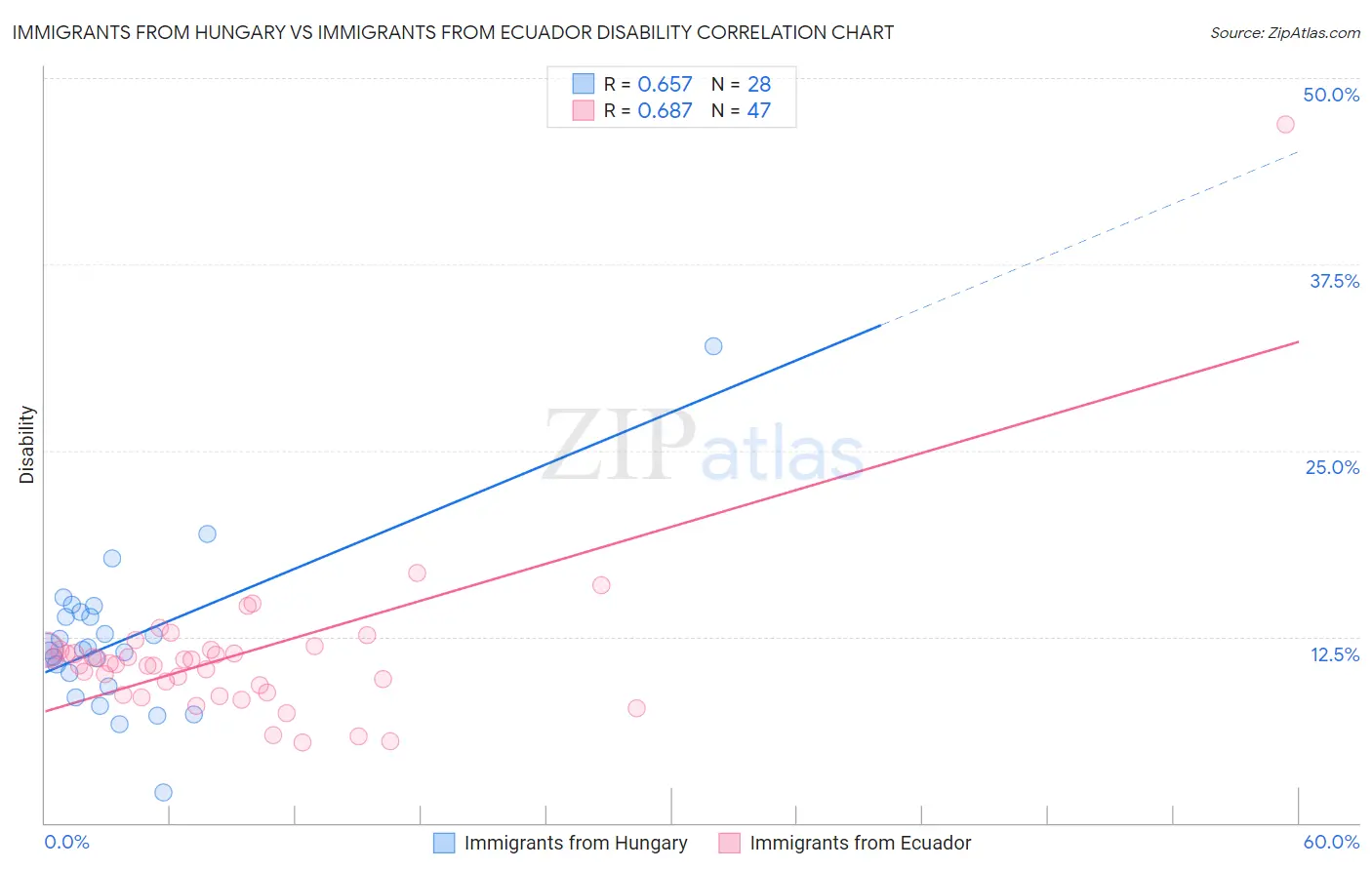 Immigrants from Hungary vs Immigrants from Ecuador Disability