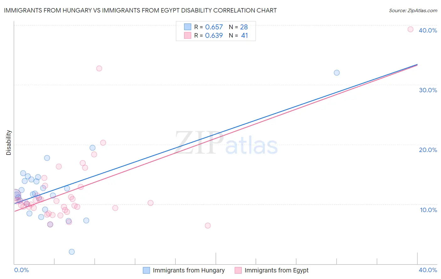 Immigrants from Hungary vs Immigrants from Egypt Disability