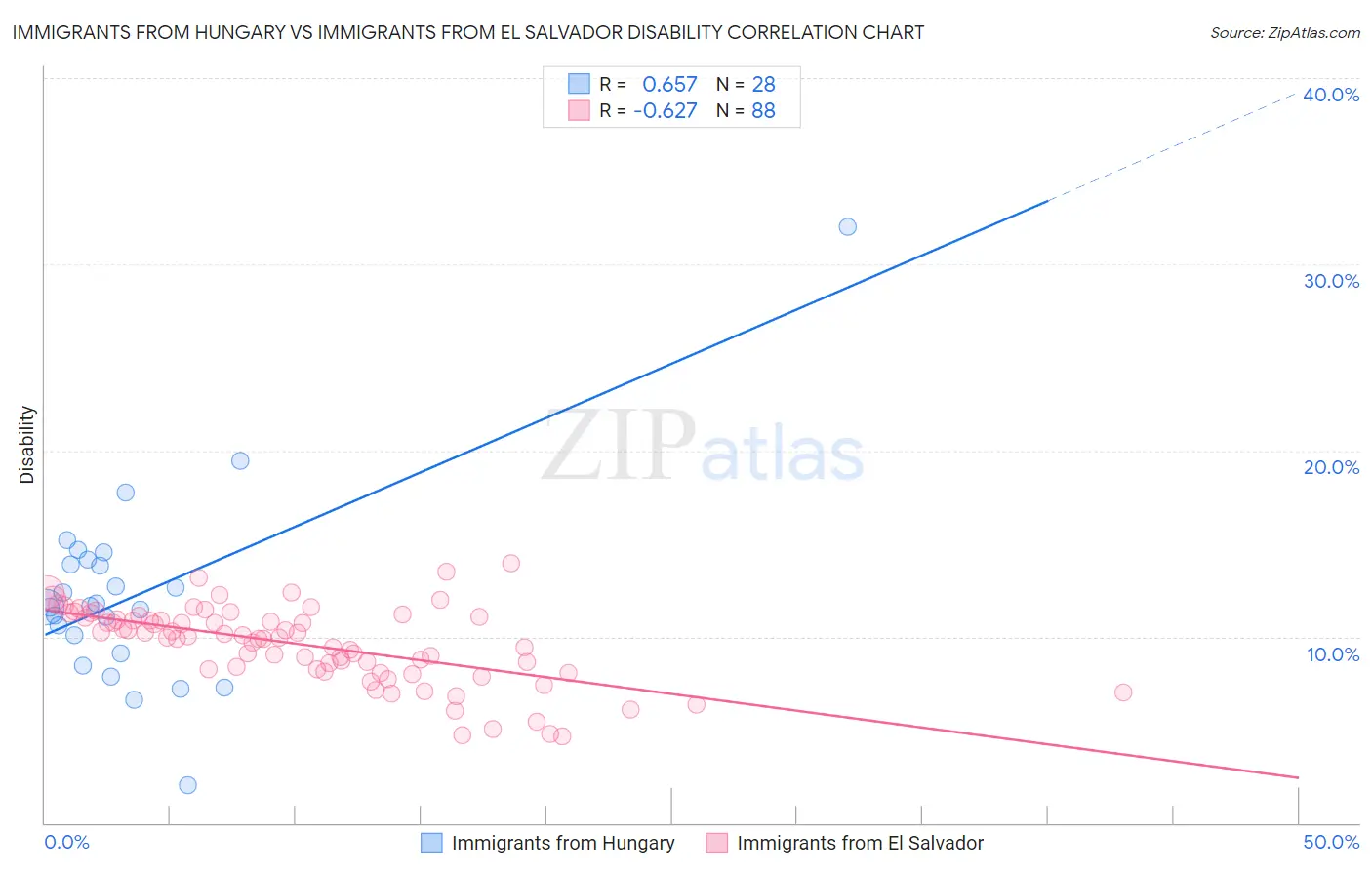 Immigrants from Hungary vs Immigrants from El Salvador Disability