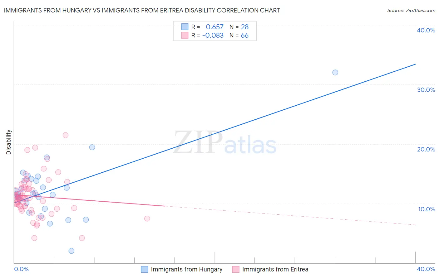 Immigrants from Hungary vs Immigrants from Eritrea Disability