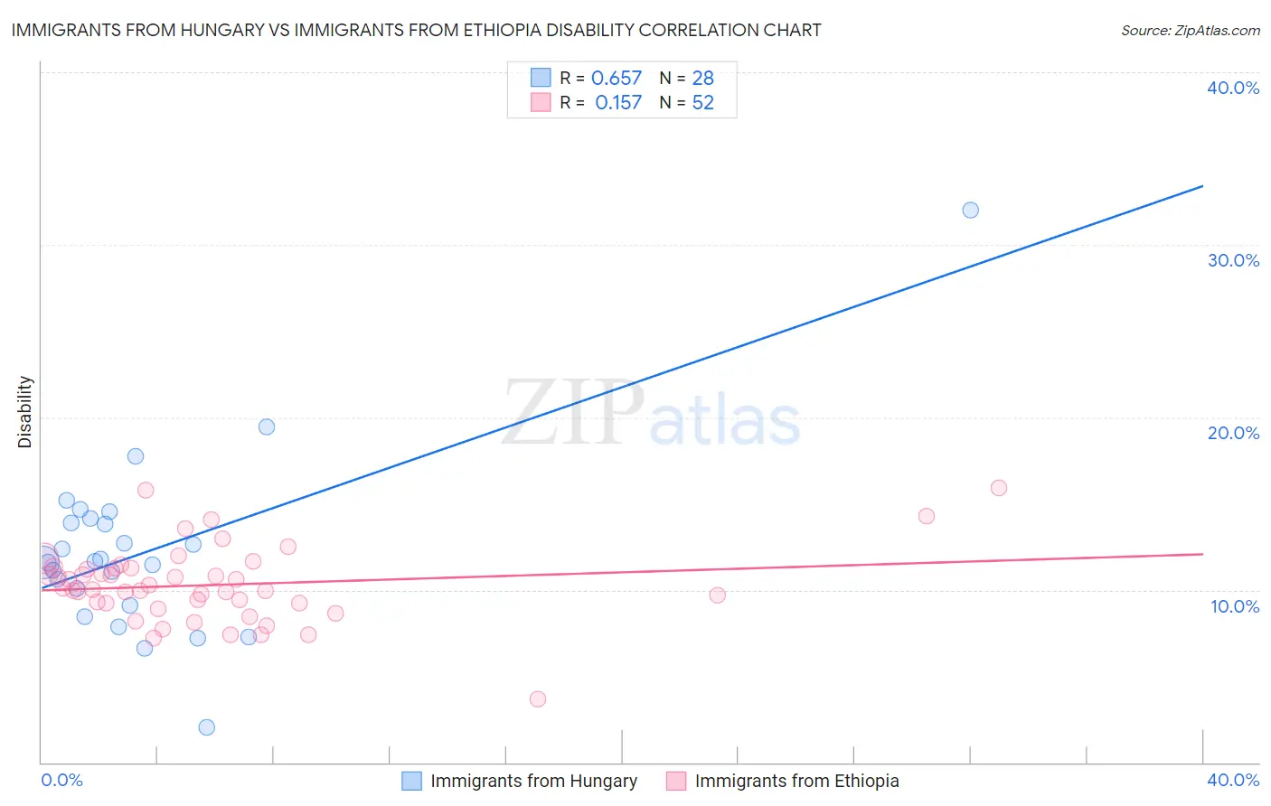 Immigrants from Hungary vs Immigrants from Ethiopia Disability
