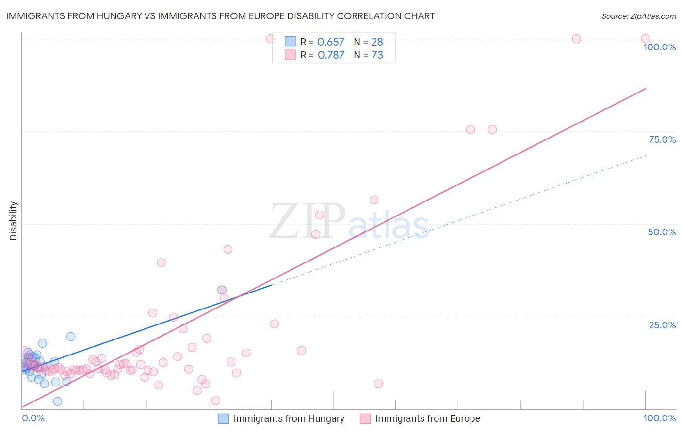 Immigrants from Hungary vs Immigrants from Europe Disability
