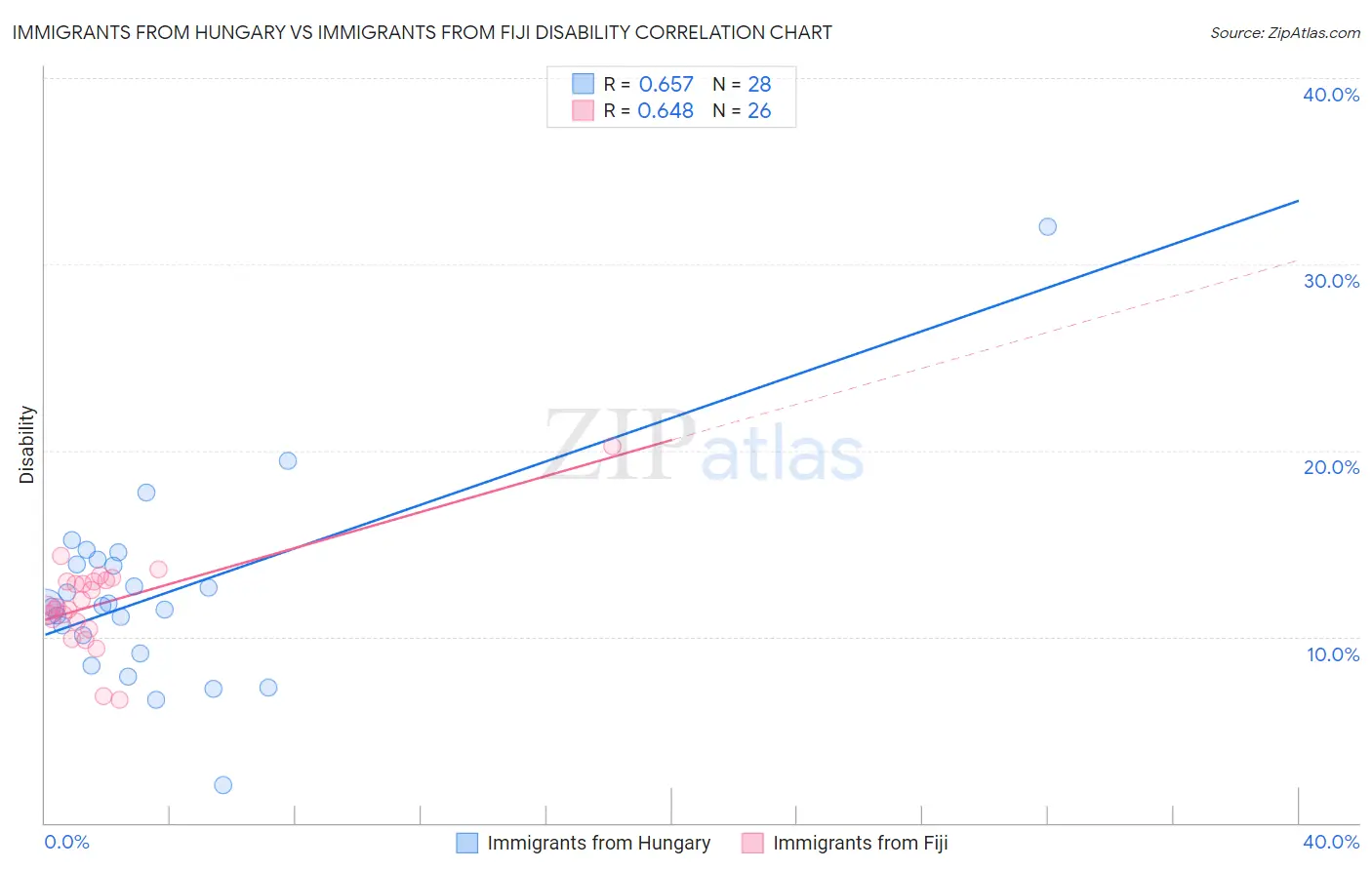 Immigrants from Hungary vs Immigrants from Fiji Disability