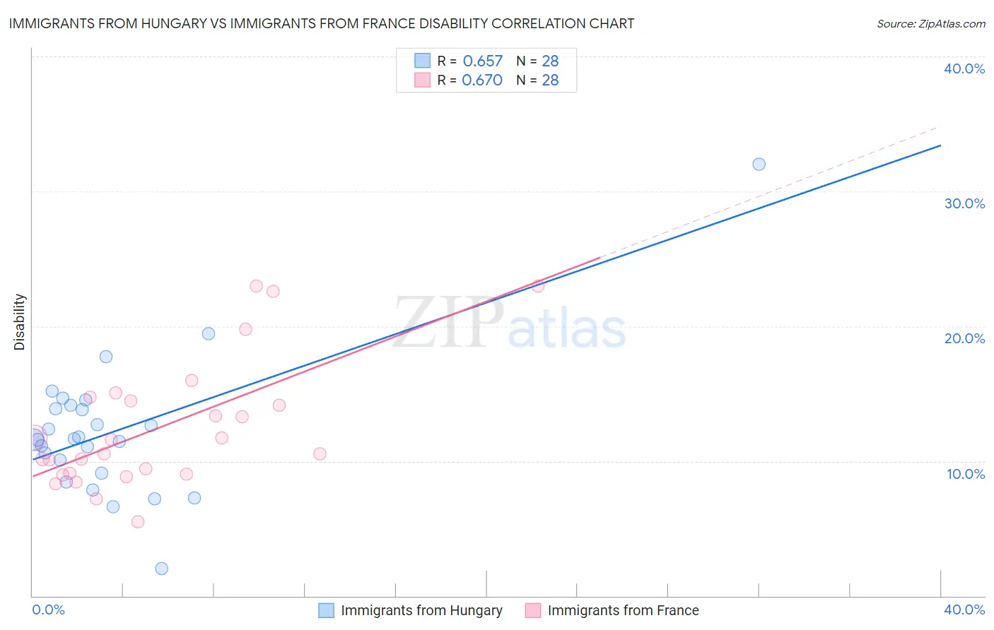 Immigrants from Hungary vs Immigrants from France Disability