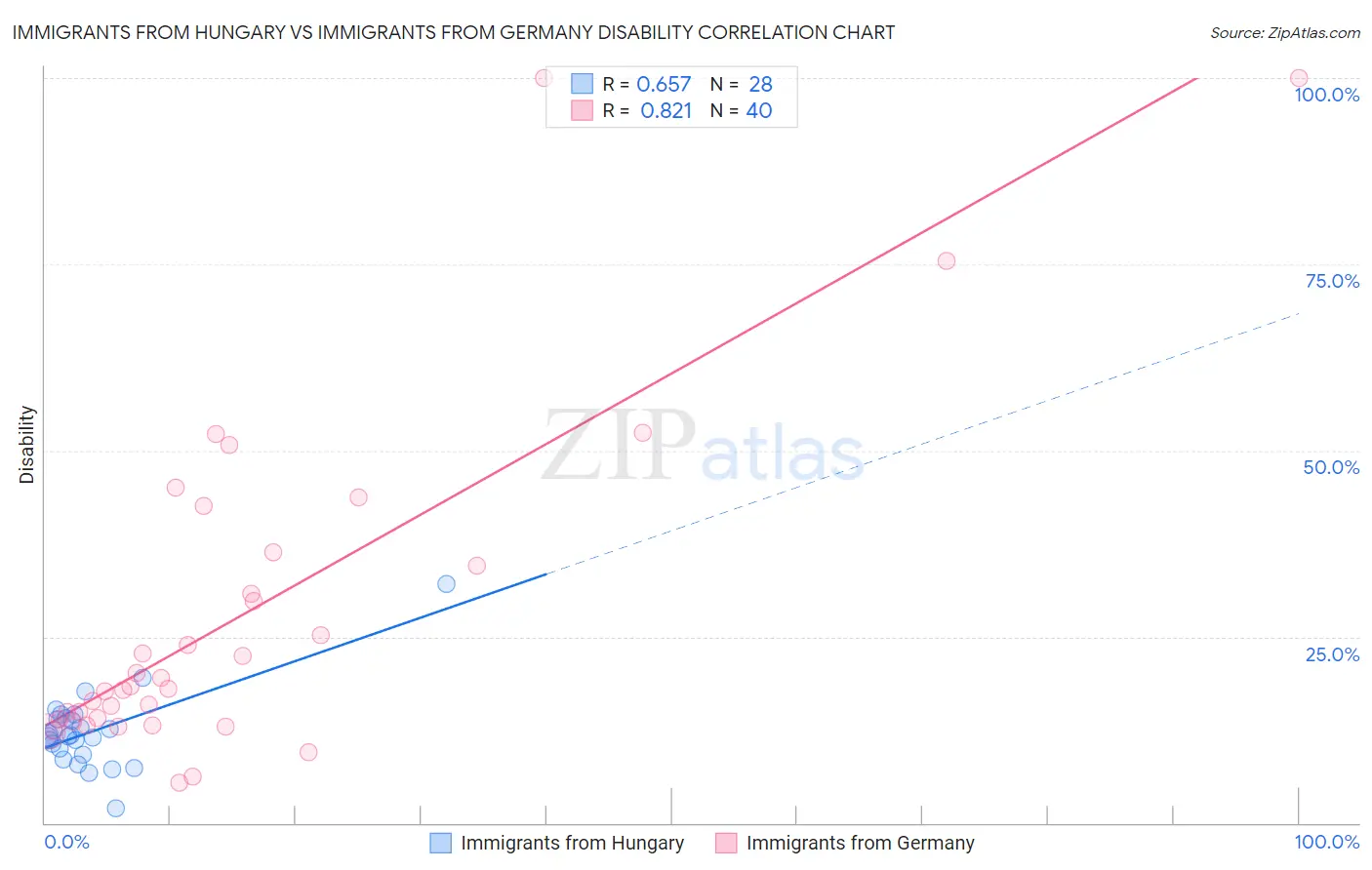 Immigrants from Hungary vs Immigrants from Germany Disability