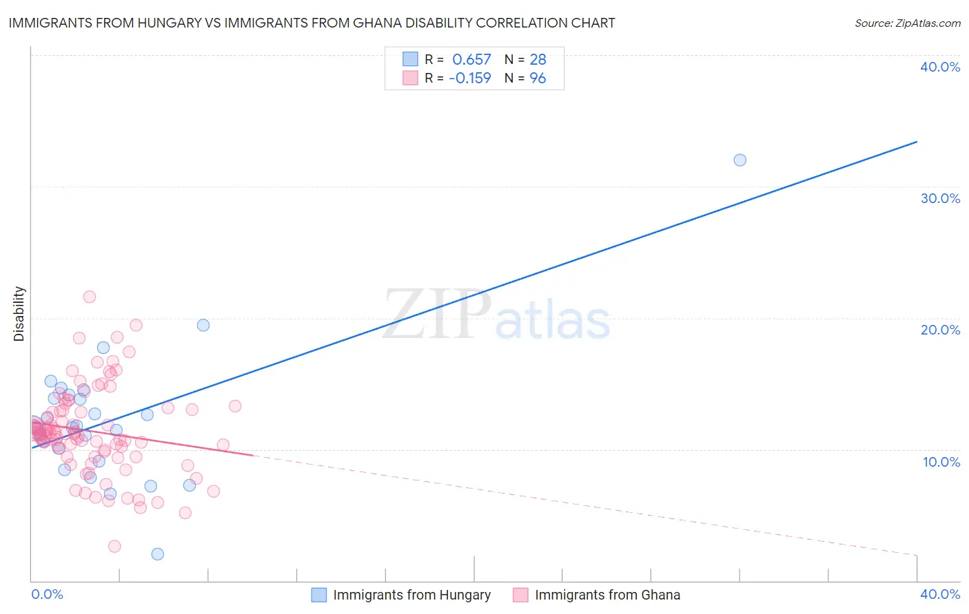 Immigrants from Hungary vs Immigrants from Ghana Disability