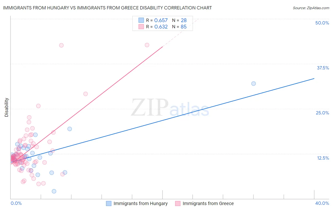 Immigrants from Hungary vs Immigrants from Greece Disability