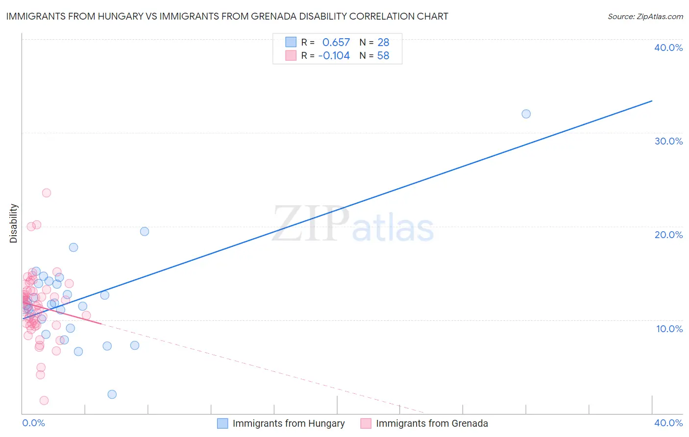 Immigrants from Hungary vs Immigrants from Grenada Disability