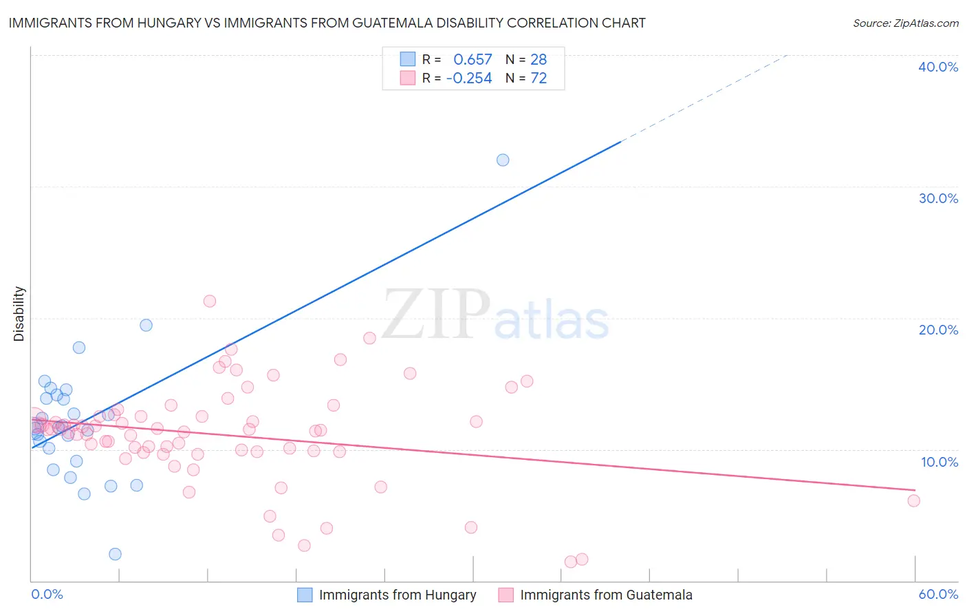 Immigrants from Hungary vs Immigrants from Guatemala Disability