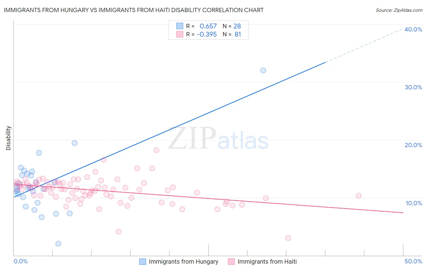 Immigrants from Hungary vs Immigrants from Haiti Disability
