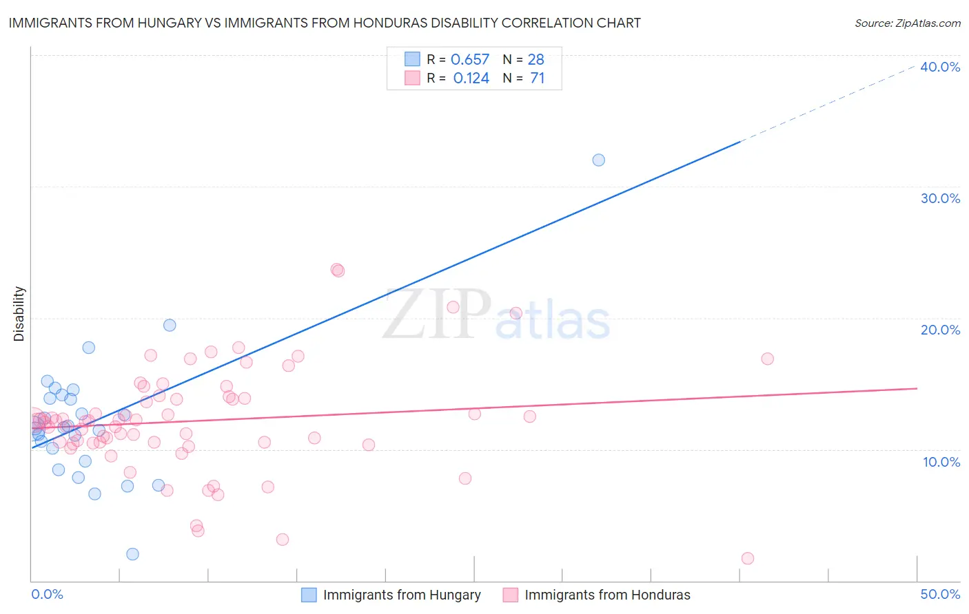 Immigrants from Hungary vs Immigrants from Honduras Disability