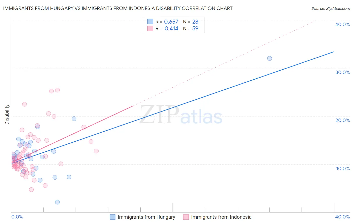 Immigrants from Hungary vs Immigrants from Indonesia Disability