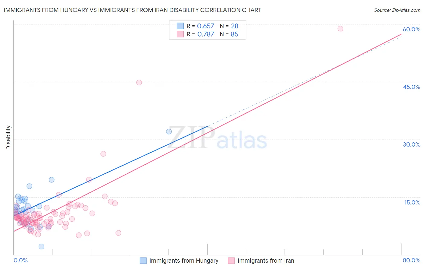 Immigrants from Hungary vs Immigrants from Iran Disability