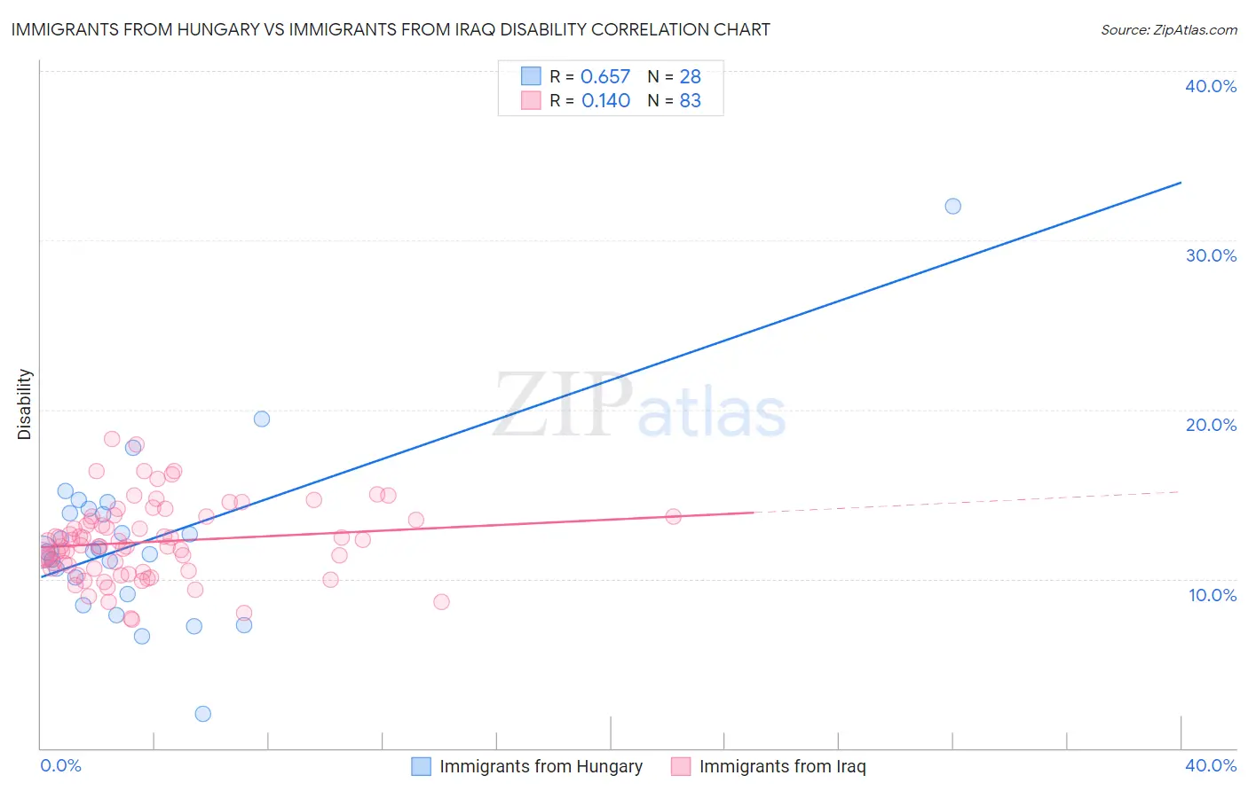 Immigrants from Hungary vs Immigrants from Iraq Disability