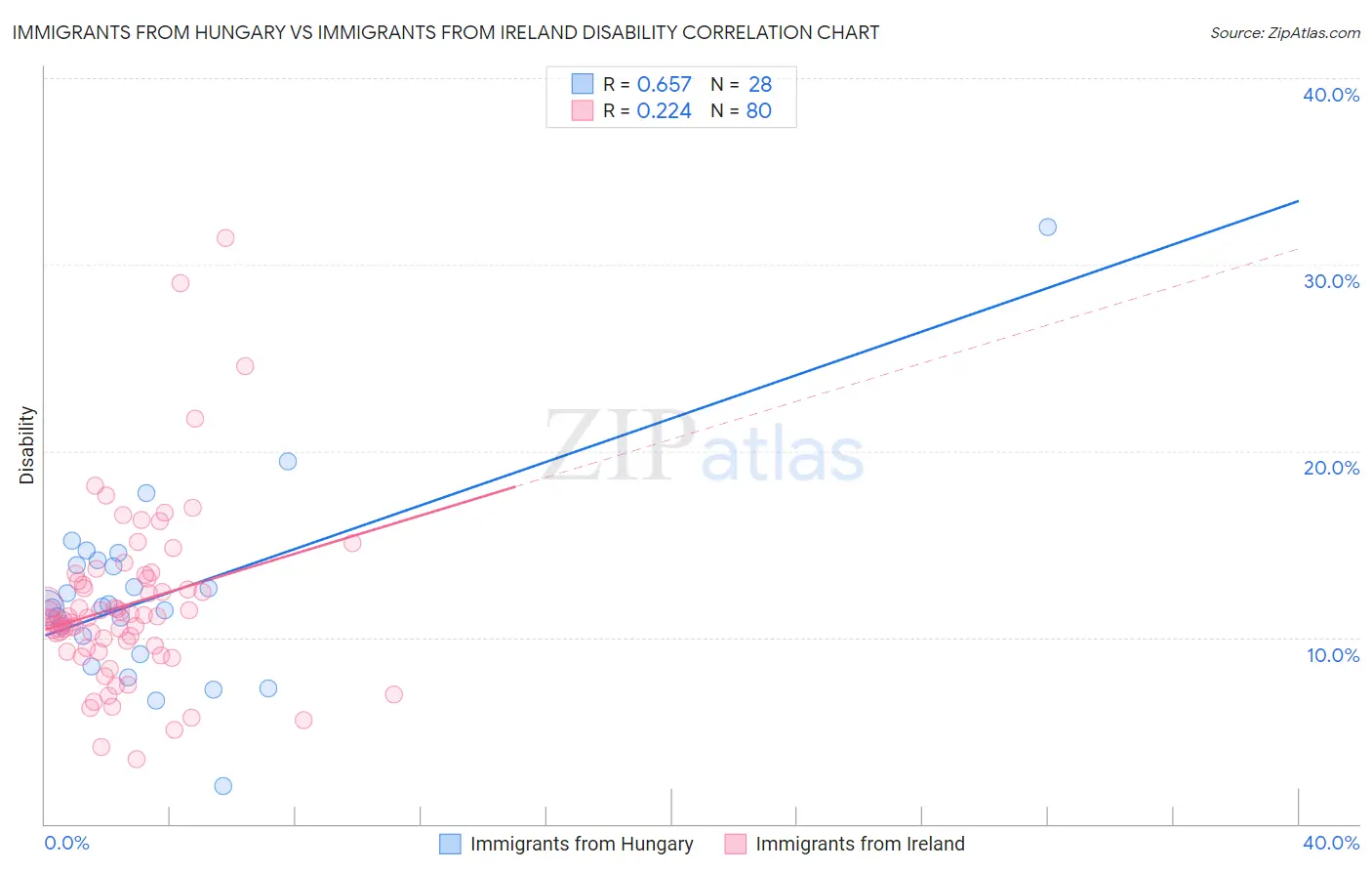 Immigrants from Hungary vs Immigrants from Ireland Disability