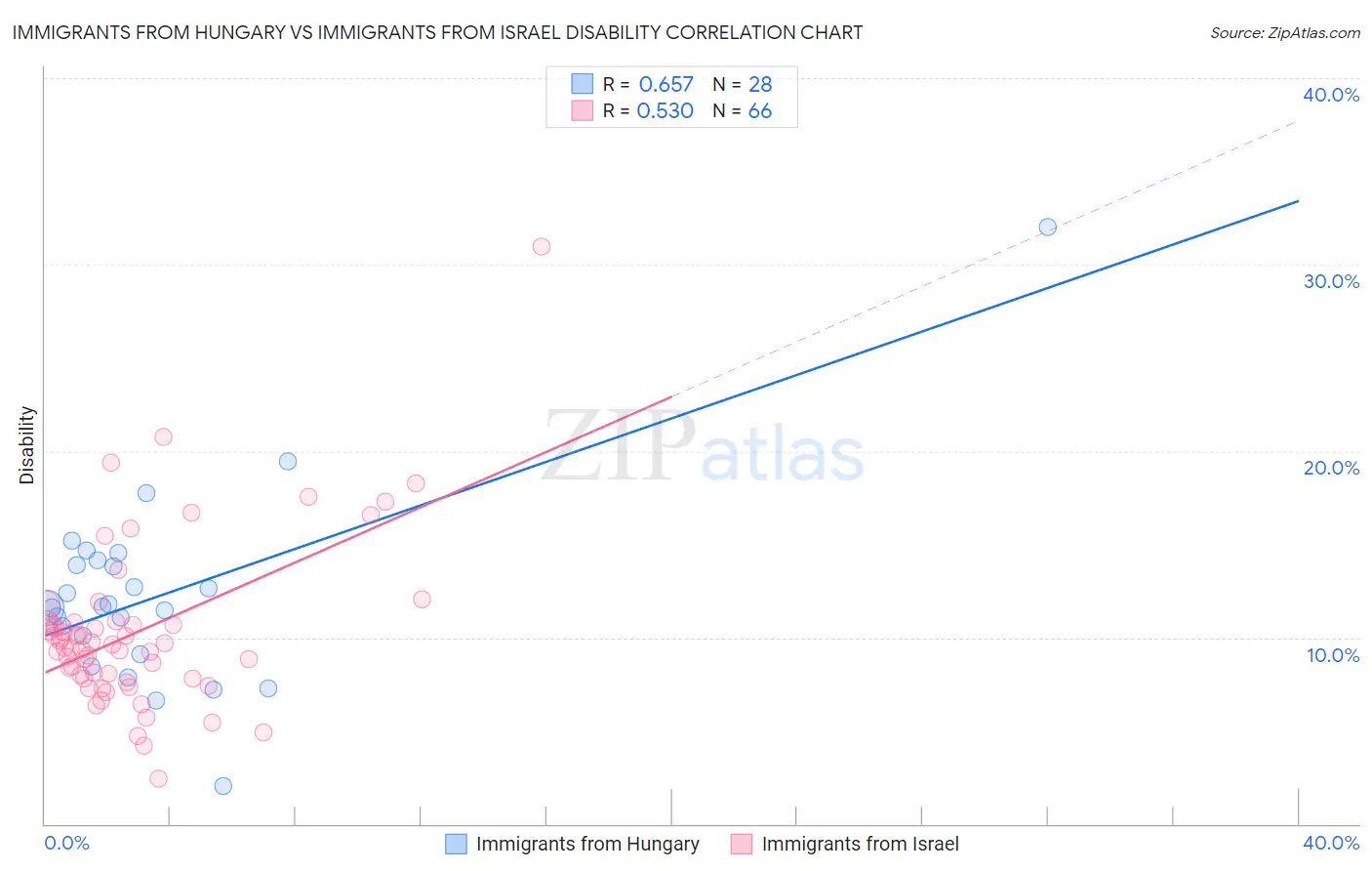 Immigrants from Hungary vs Immigrants from Israel Disability