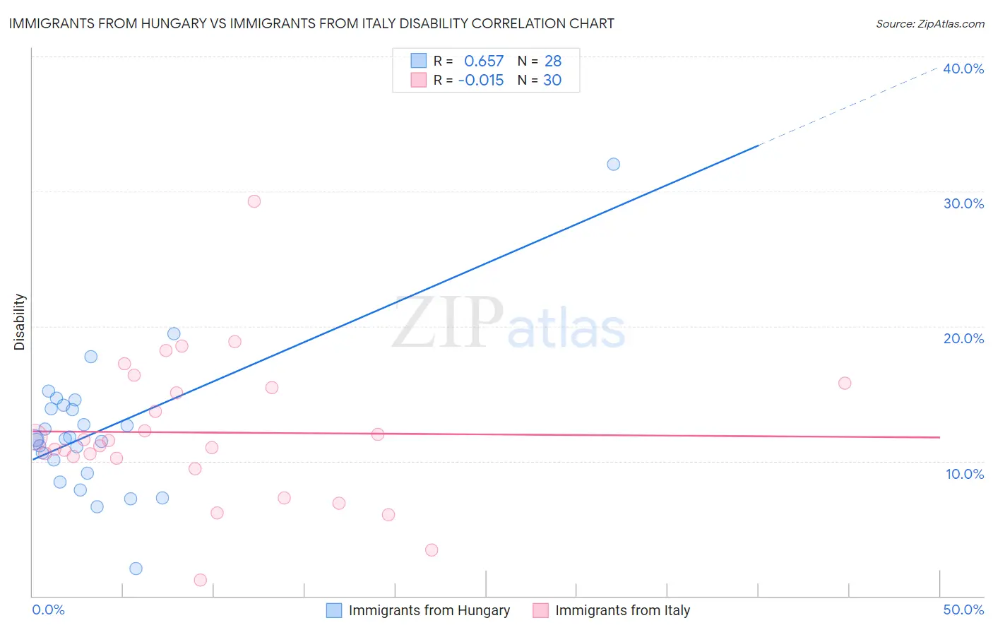 Immigrants from Hungary vs Immigrants from Italy Disability