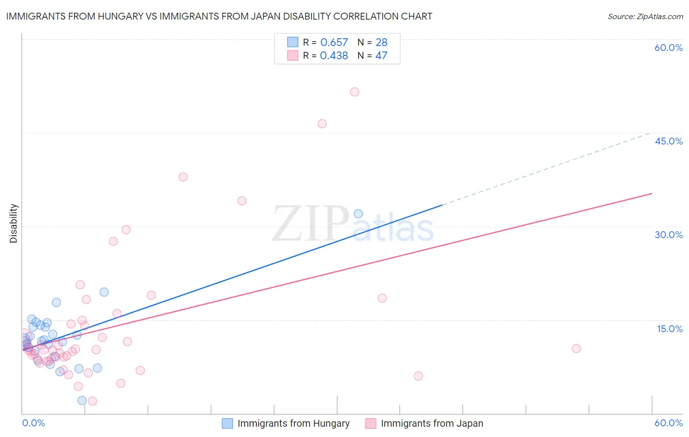 Immigrants from Hungary vs Immigrants from Japan Disability