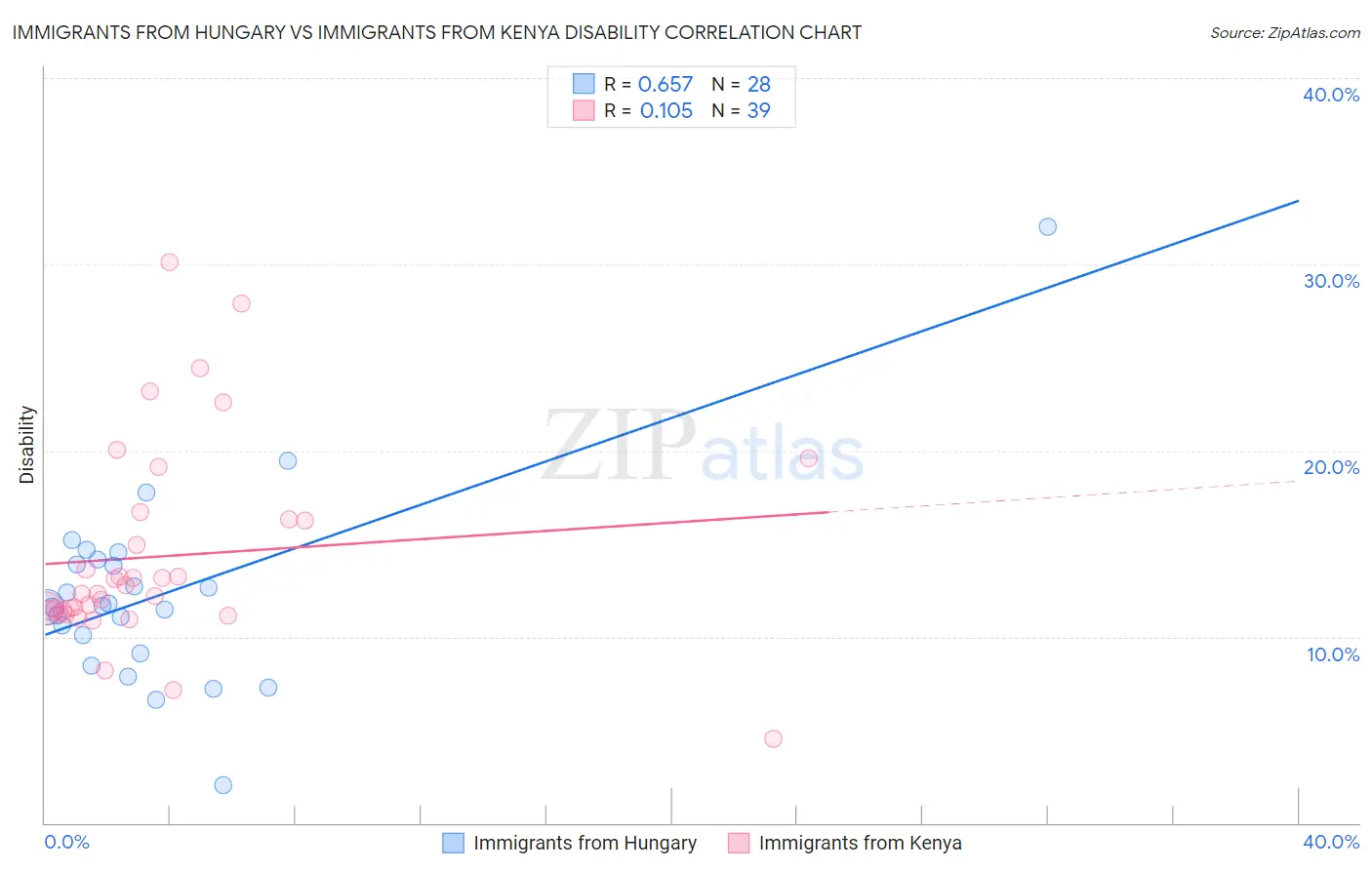 Immigrants from Hungary vs Immigrants from Kenya Disability