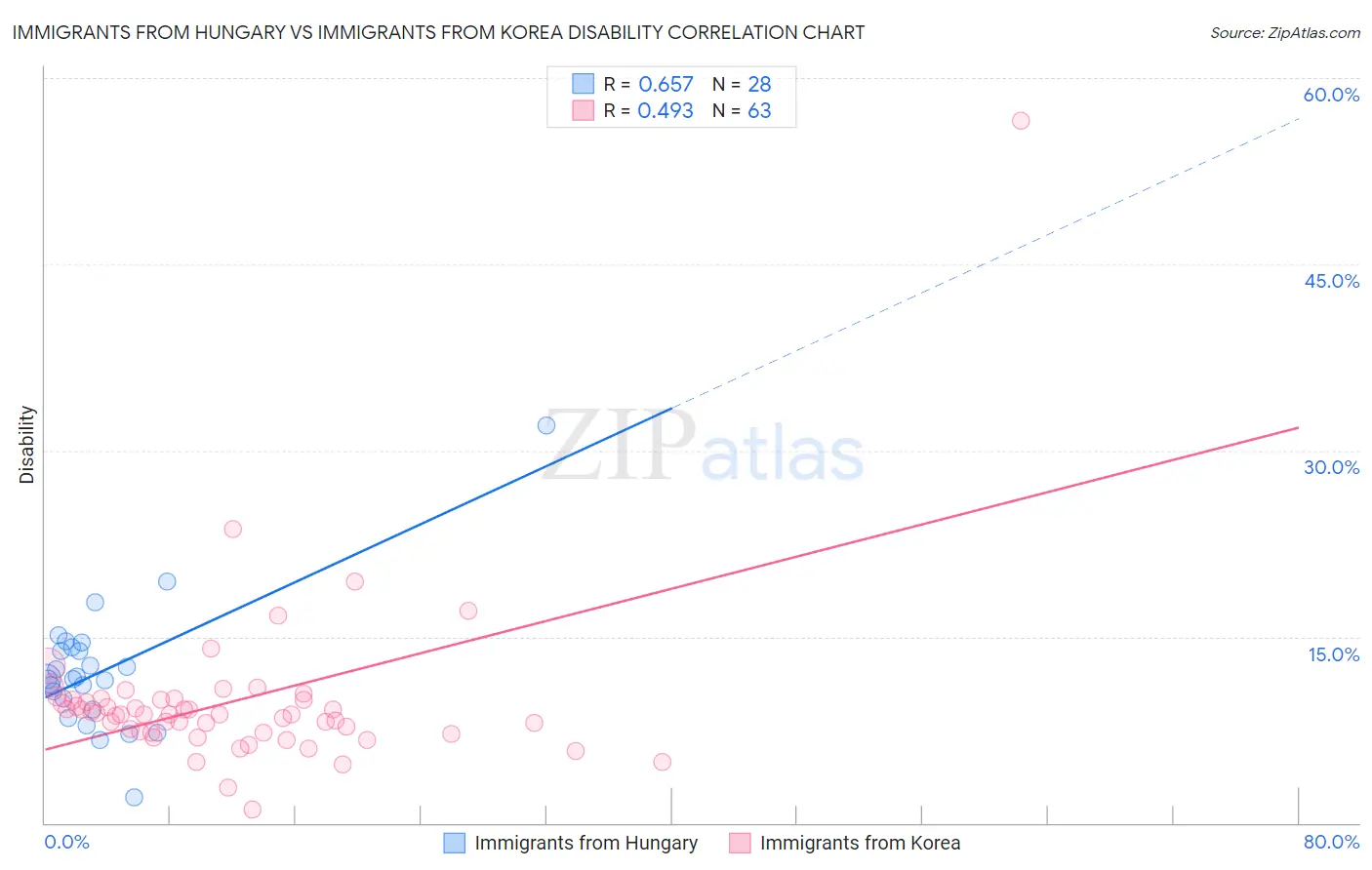 Immigrants from Hungary vs Immigrants from Korea Disability