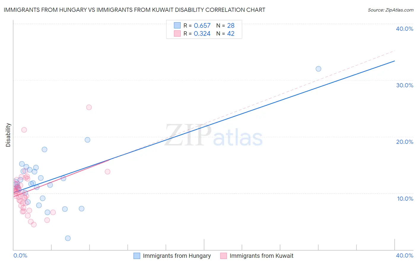 Immigrants from Hungary vs Immigrants from Kuwait Disability