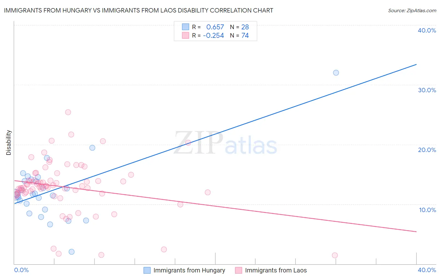 Immigrants from Hungary vs Immigrants from Laos Disability