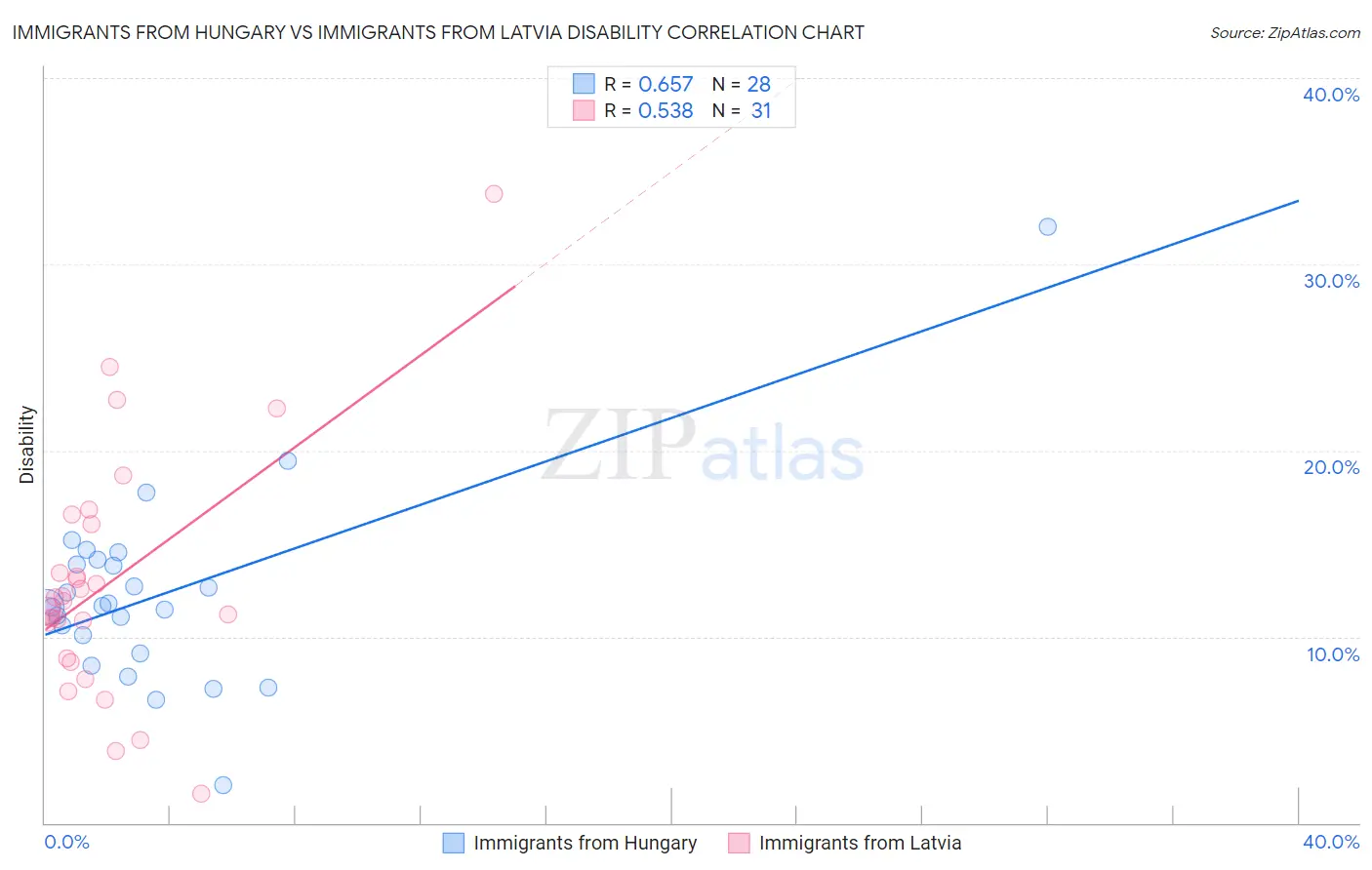 Immigrants from Hungary vs Immigrants from Latvia Disability