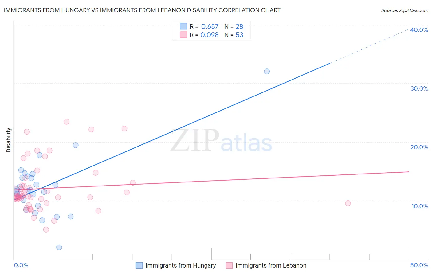 Immigrants from Hungary vs Immigrants from Lebanon Disability