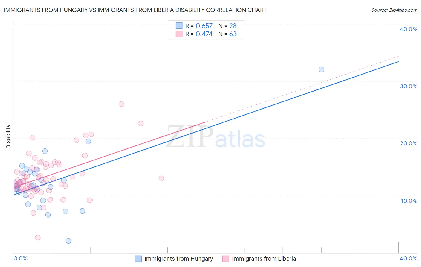 Immigrants from Hungary vs Immigrants from Liberia Disability