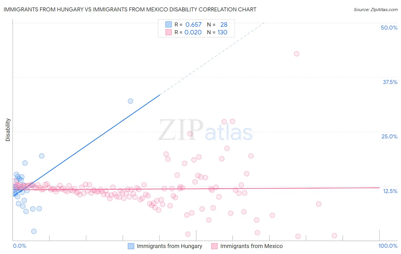 Immigrants from Hungary vs Immigrants from Mexico Disability