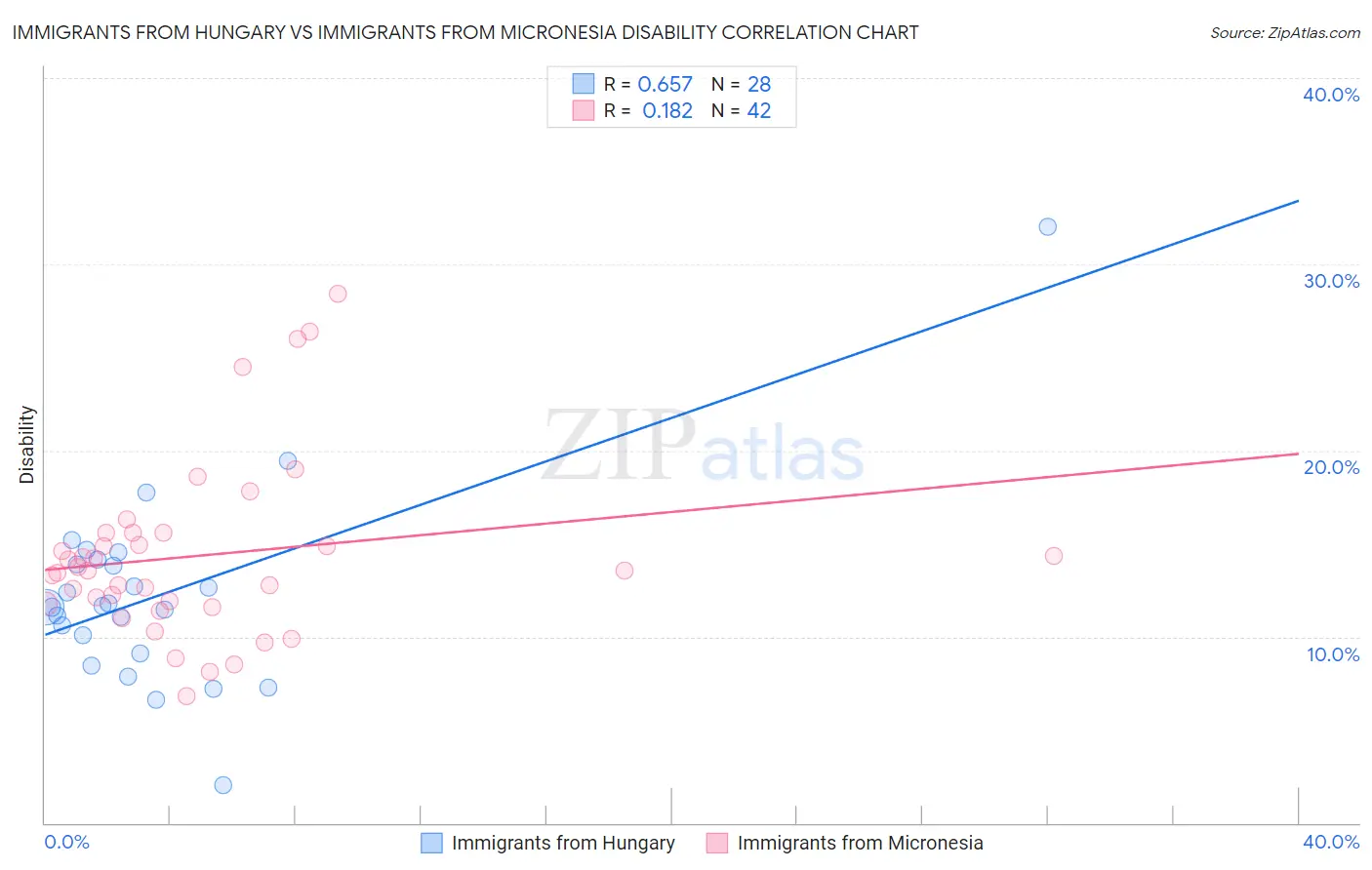 Immigrants from Hungary vs Immigrants from Micronesia Disability