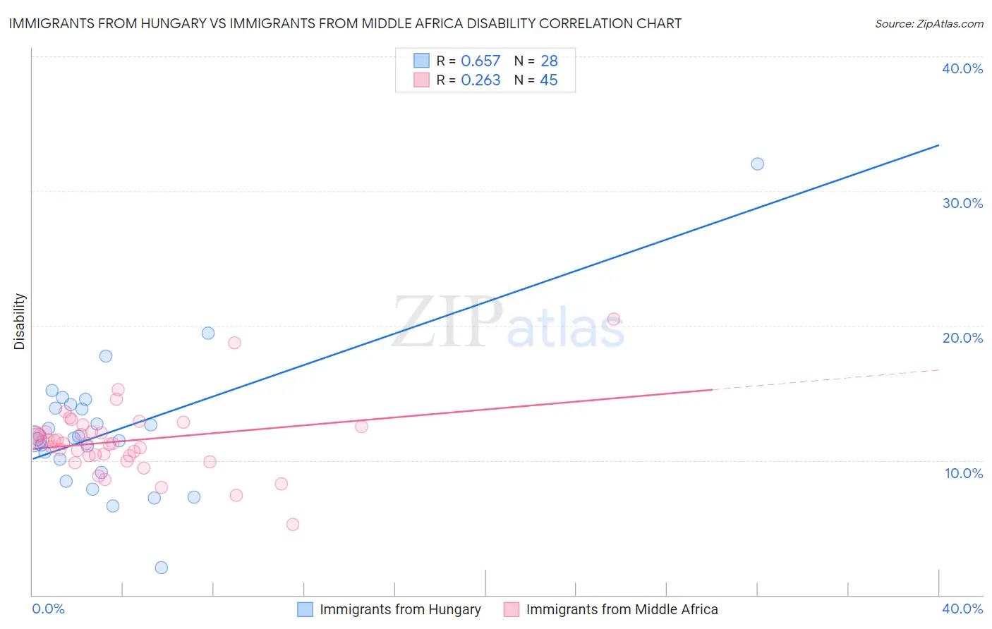 Immigrants from Hungary vs Immigrants from Middle Africa Disability