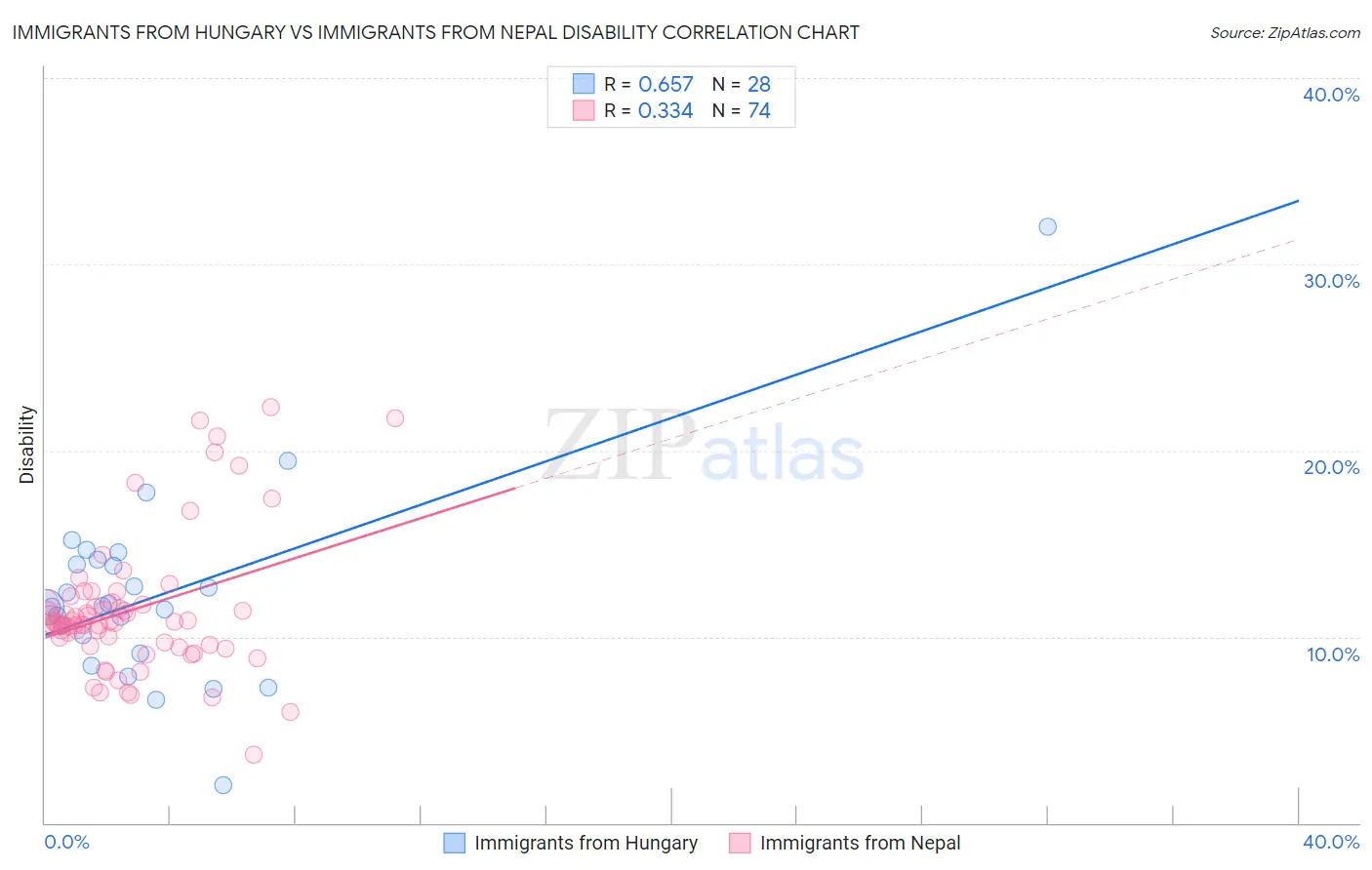 Immigrants from Hungary vs Immigrants from Nepal Disability