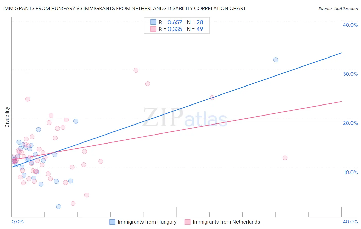 Immigrants from Hungary vs Immigrants from Netherlands Disability