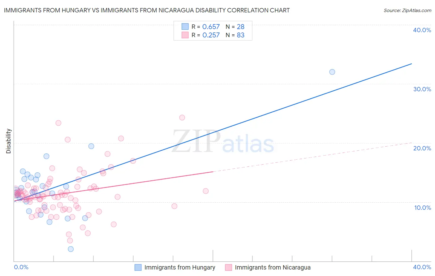Immigrants from Hungary vs Immigrants from Nicaragua Disability